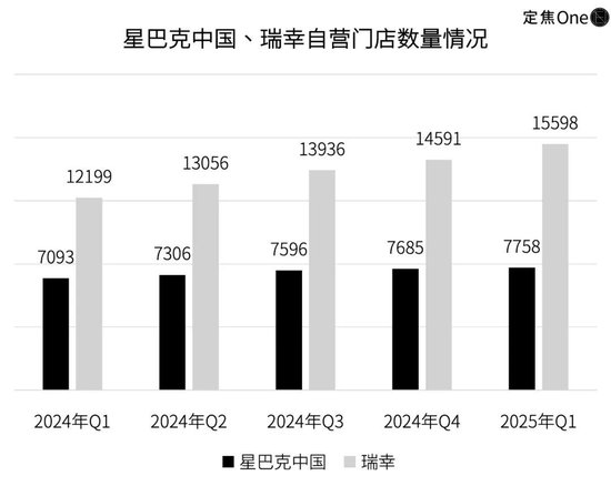 降价、卖身，星巴克走到十字路口