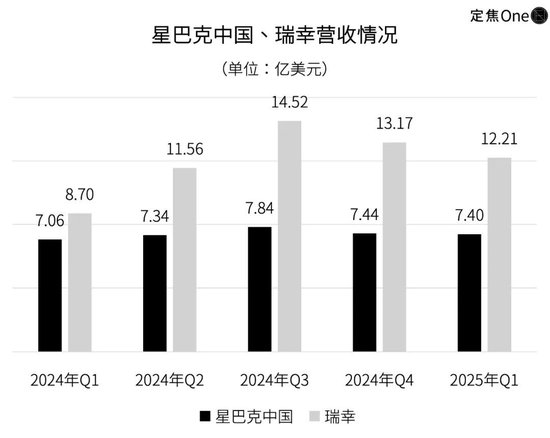 降价、卖身，星巴克走到十字路口