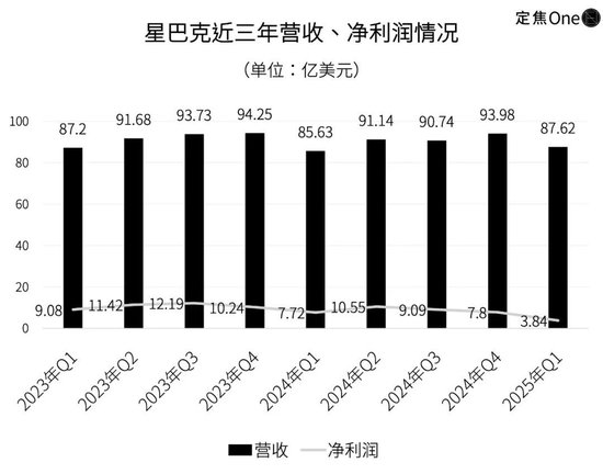 降价、卖身，星巴克走到十字路口