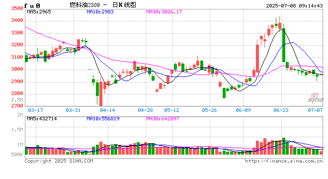 开盘|国内期货主力合约涨跌不一 低硫燃料油（LU）涨近2%