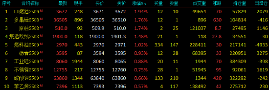 开盘|国内期货主力合约涨跌不一 低硫燃料油（LU）涨近2%