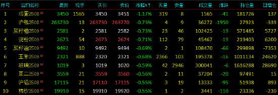 开盘|国内期货主力合约涨跌不一 低硫燃料油（LU）涨近2%