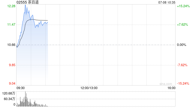 港股茶饮股走高，茶百道涨超12%，“外卖大战”助力现制茶饮消费
