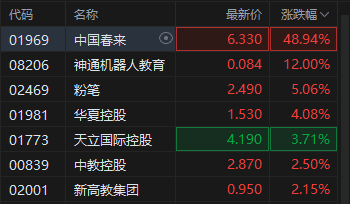 港股教育股集体上扬，中国春来暴涨近50%，教育行业迎来“三维共振”