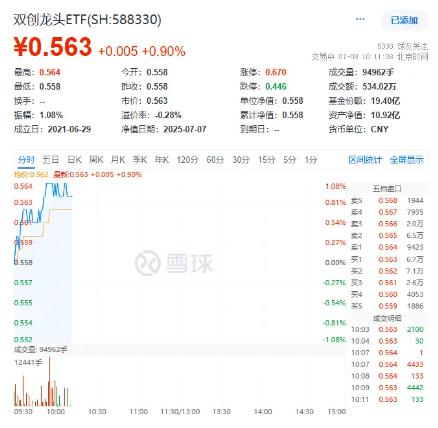 安卓首款！传音三折叠屏首曝！硬科技宽基——双创龙头ETF（588330）盘中涨超1%，科技赛道增长动能强劲！