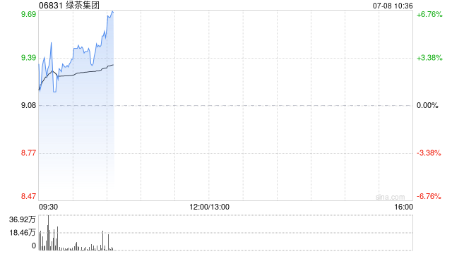 绿茶集团盘中涨超4%再创新高 花旗维持“买入”评级
