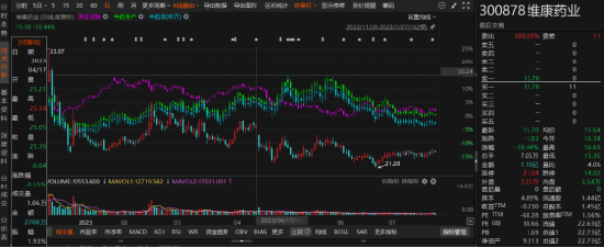 维康药业业绩“变脸”风波：投资者可索赔