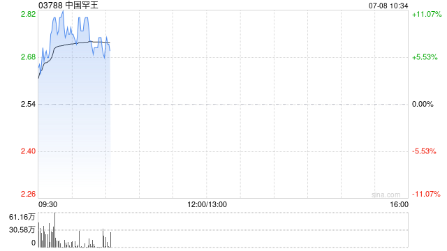 中国罕王现涨超9% 出售澳洲金矿交易告吹拟以介绍形式分拆业务上市