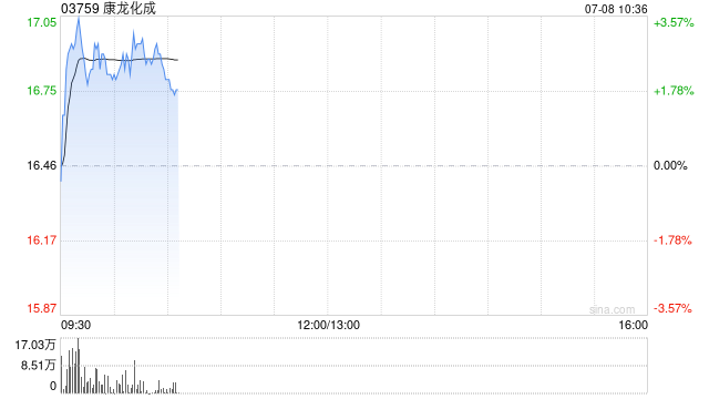 康龙化成早盘涨超3% 公司一体化研发服务平台全面升级