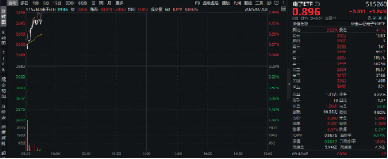 业绩预告来袭！工业富联大涨7%，算力硬件产业链后劲十足！电子ETF（515260）盘中涨超1%