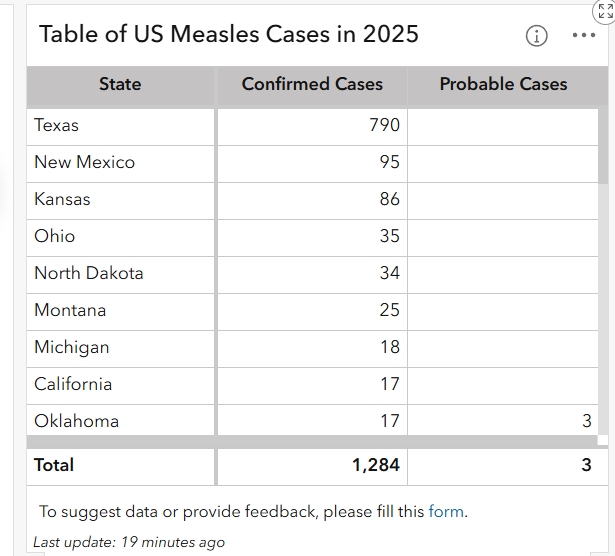 美国麻疹疫情卷土重来 病例数量创近33年新高