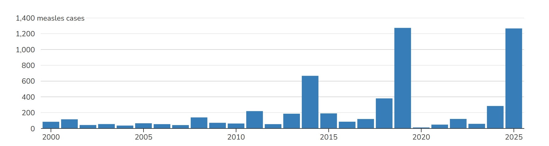 美国麻疹疫情卷土重来 病例数量创近33年新高