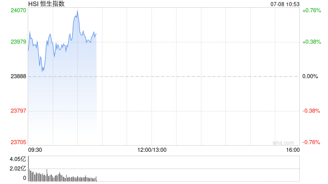 快讯：恒指高开0.17% 科指涨0.28% 新消费概念活跃 油气设备与服务股部分大涨