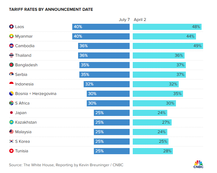 美股巨震！特朗普向14国发出“关税告知信” 暂缓期延长至8月1日
