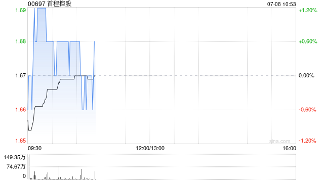 中金：升首程控股目标价至2.60港元 维持“跑赢行业”评级