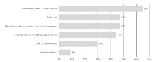 不再是天方夜谭？瑞银调查：半数受访央行怀疑美国会债务重组