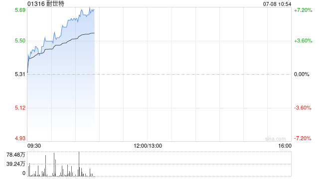 耐世特早盘涨近6% 大和维持“跑赢大市”评级