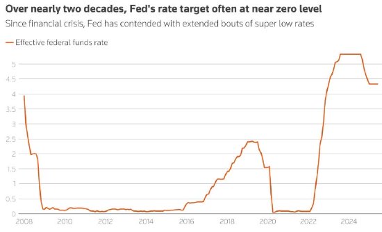 美联储报告称利率重回近零水平的风险依然存在
