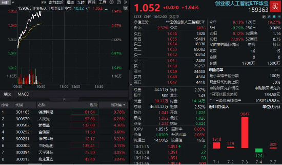 业绩验证高景气！算力硬件股反包走强，锐捷网络领涨超10%，创业板人工智能ETF（159363）涨近2%