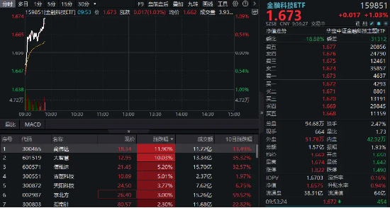多热点催化，金融科技ETF（159851）涨逾1%冲击四连阳！大智慧涨停封板，高伟达飙涨超11%