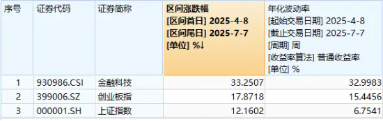 多热点催化，金融科技ETF（159851）涨逾1%冲击四连阳！大智慧涨停封板，高伟达飙涨超11%