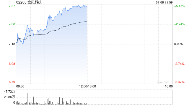 金风科技午前涨超5% 风机价格回暖趋势延续公司海外业务快速增长