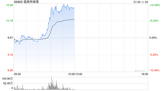 港股太阳能光伏板块持续活跃，福莱特玻璃涨超9%