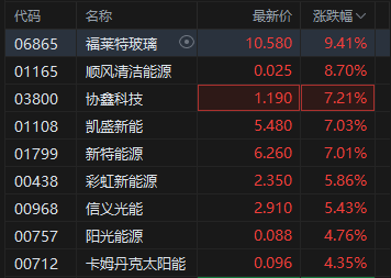 港股太阳能光伏板块持续活跃，福莱特玻璃涨超9%
