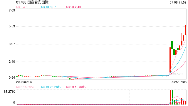 稳定币牌照稀缺！港府称首批仅个位数，国泰君安国际、多点数智双双暴涨，万亿级市场7巨头竞相布局