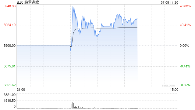 【建投专题】纯苯上市首日策略