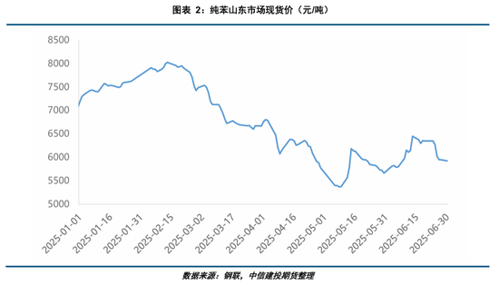 【建投专题】纯苯上市首日策略