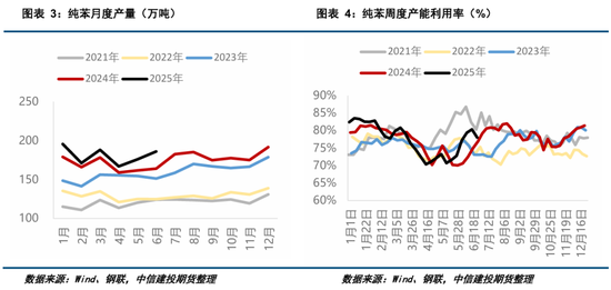 【建投专题】纯苯上市首日策略
