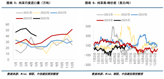 【建投专题】纯苯上市首日策略