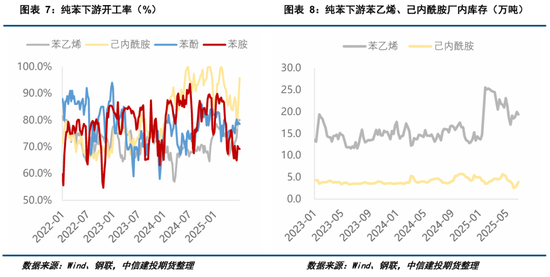 【建投专题】纯苯上市首日策略
