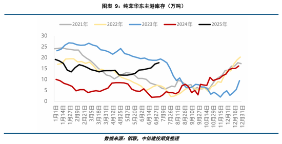 【建投专题】纯苯上市首日策略