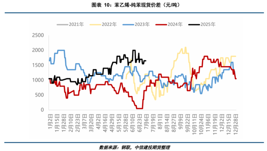 【建投专题】纯苯上市首日策略