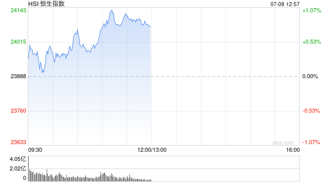 午评：港股恒指涨0.78% 科指涨1.29% 科网股普涨 光伏太阳能股走强 老铺黄金创历史新高