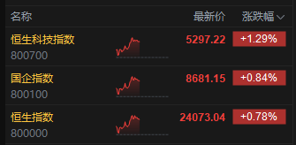 午评：港股恒指涨0.78% 科指涨1.29% 科网股普涨 光伏太阳能股走强 老铺黄金创历史新高