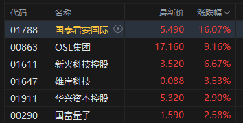 午评：港股恒指涨0.78% 科指涨1.29% 科网股普涨 光伏太阳能股走强 老铺黄金创历史新高