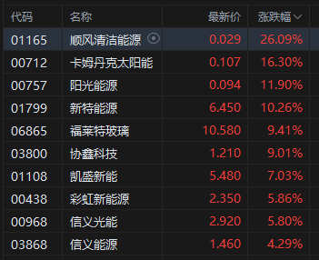 午评：港股恒指涨0.78% 科指涨1.29% 科网股普涨 光伏太阳能股走强 老铺黄金创历史新高