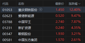 午评：港股恒指涨0.78% 科指涨1.29% 科网股普涨 光伏太阳能股走强 老铺黄金创历史新高