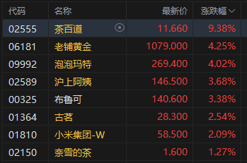 午评：港股恒指涨0.78% 科指涨1.29% 科网股普涨 光伏太阳能股走强 老铺黄金创历史新高
