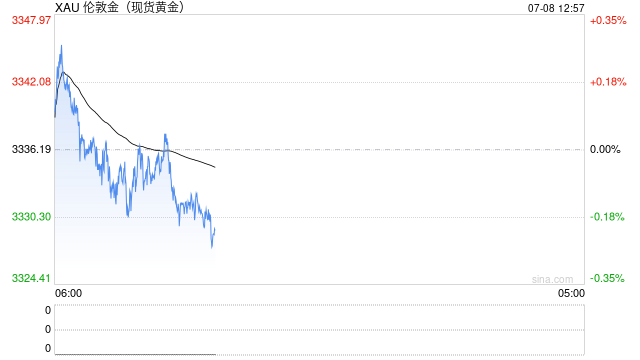 特朗普关税达摩克利斯之剑再度高悬：亚太股指依旧坚挺，美股美债遭抛售，黄金V型反转
