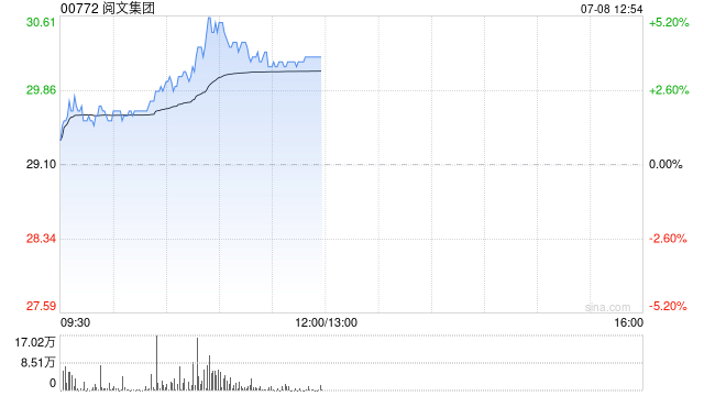 阅文集团早盘涨超4% 战略投资Softopia超级元气工厂