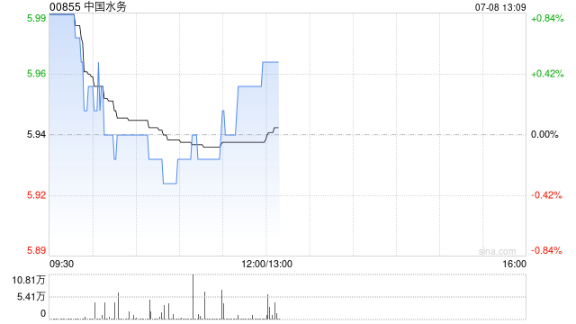中信证券：维持中国水务“买入”评级 目标价7.8港元