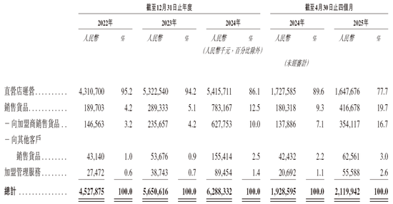 中国最大中式快餐品牌老乡鸡，拥有1564家门店，递交IPO招股书，拟赴香港上市
