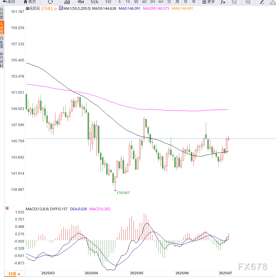 美元持续反弹，美元兑日元继续走高，等待压力测试