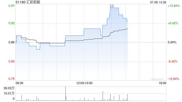 港股博彩股午后拉升，汇彩控股涨近6%，澳门博彩业7月开局强劲