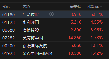 港股博彩股午后拉升，汇彩控股涨近6%，澳门博彩业7月开局强劲