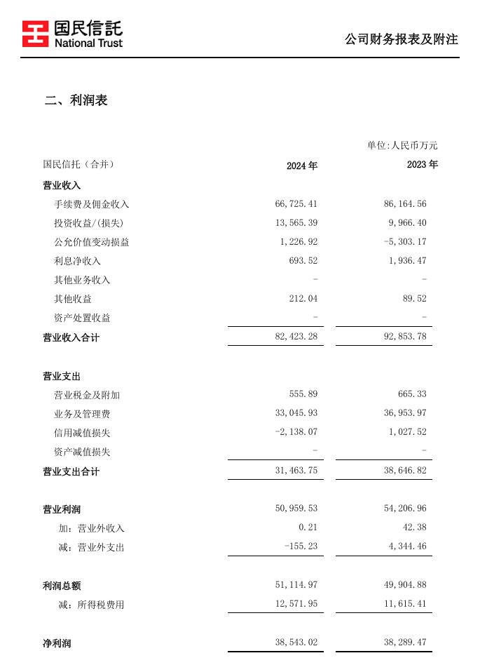 某上市公司购国民信托产品 近2亿逾期难收回